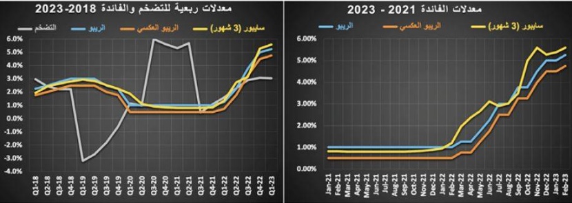 12.7 مليار ريال قيمة الصفقات العقارية في فبراير .. انخفضت 40.2 %