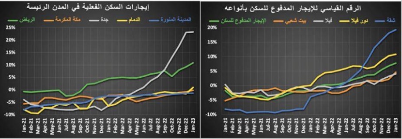 12.7 مليار ريال قيمة الصفقات العقارية في فبراير .. انخفضت 40.2 %