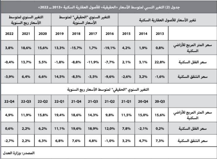 12.7 مليار ريال قيمة الصفقات العقارية في فبراير .. انخفضت 40.2 %