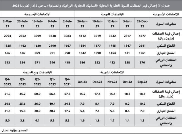 12.7 مليار ريال قيمة الصفقات العقارية في فبراير .. انخفضت 40.2 %