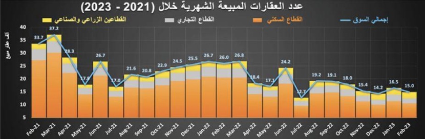 12.7 مليار ريال قيمة الصفقات العقارية في فبراير .. انخفضت 40.2 %