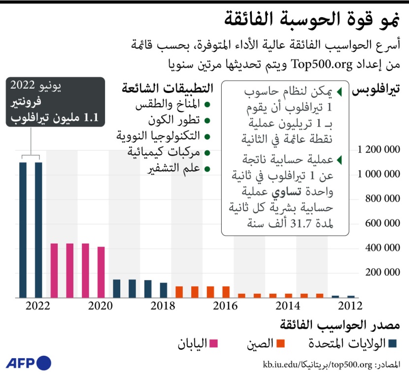 أسرع الحواسيب الفائقة عالية الأداء 