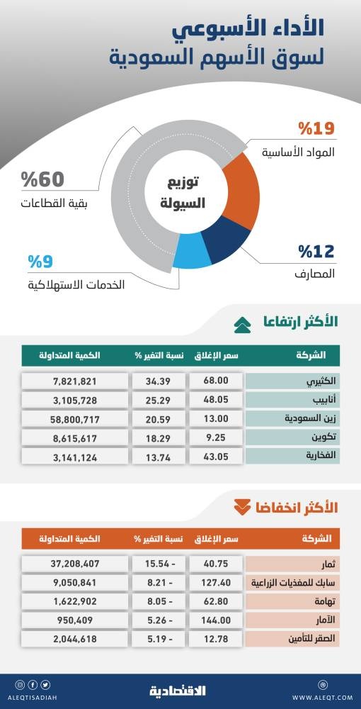 الأسهم السعودية ترتفع للأسبوع الثاني .. الظروف مهيأة لبدء موجة صعود طويلة