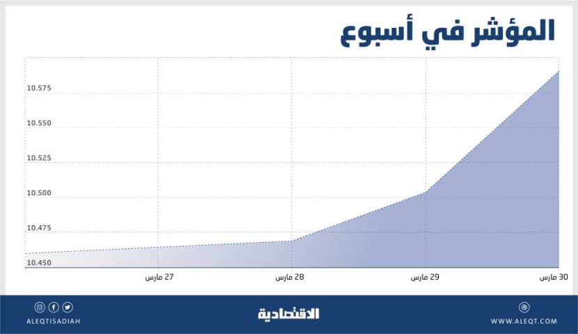 الأسهم السعودية ترتفع للأسبوع الثاني .. الظروف مهيأة لبدء موجة صعود طويلة