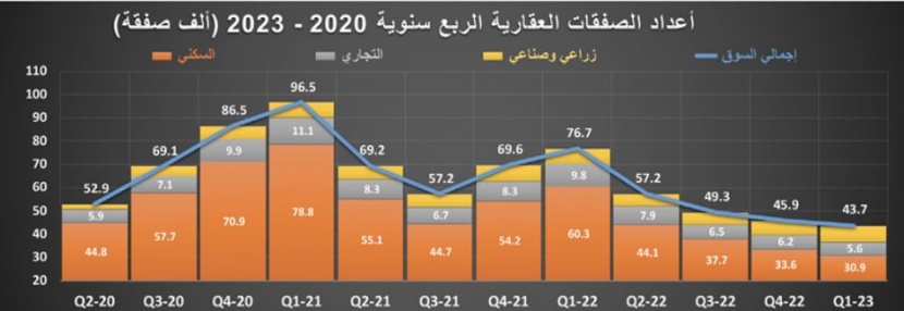 المبيعات العقارية تتراجع 42.6 % خلال الربع الأول .. 45.6 ألف عقار فقط