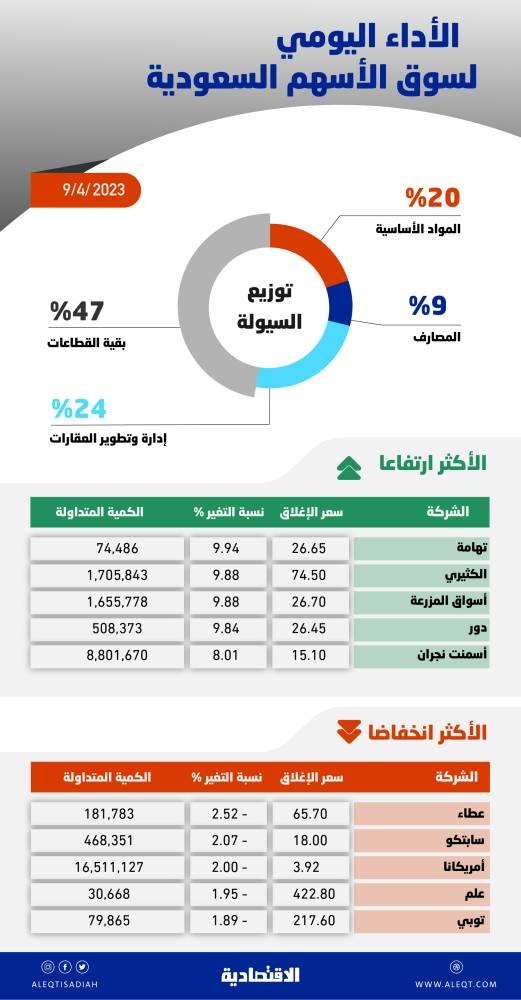 الأسهم السعودية تقترب من 11 ألف نقطة مع ارتفاع شهية المخاطرة .. والسيولة عند 5.1 مليار ريال