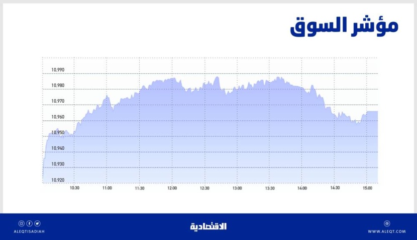 الأسهم السعودية تقترب من 11 ألف نقطة مع ارتفاع شهية المخاطرة .. والسيولة عند 5.1 مليار ريال