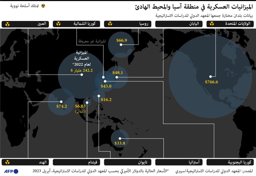 الميزانيات العسكرية في منطقة آسيا والمحيط الهادئ