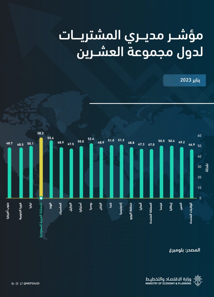 نمو مستمر منذ 29 شهرا .. السعودية تتصدر «العشرين» في مؤشر مديري المشتريات