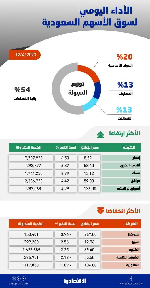 السوق السعودية تعود إلى الارتفاع بـ 86 نقطة .. الأداء الإيجابي تركز في الأسهم الصغيرة والمتوسطة