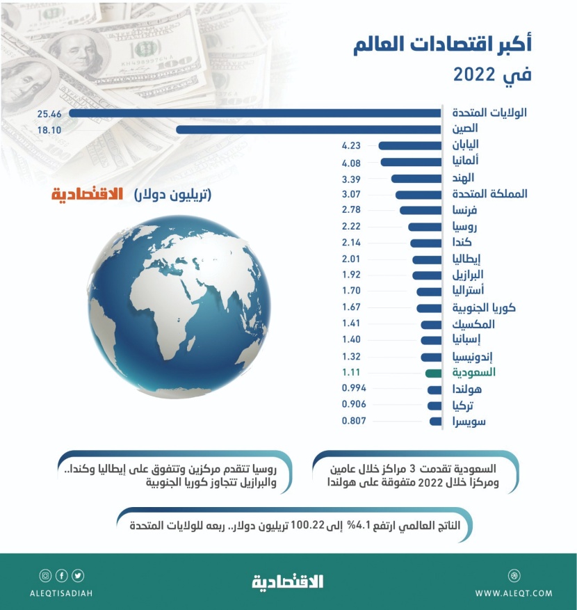 السعودية تتقدم إلى الـ 17 بين أكبر اقتصادات العالم بناتج 1.11 تريليون دولار