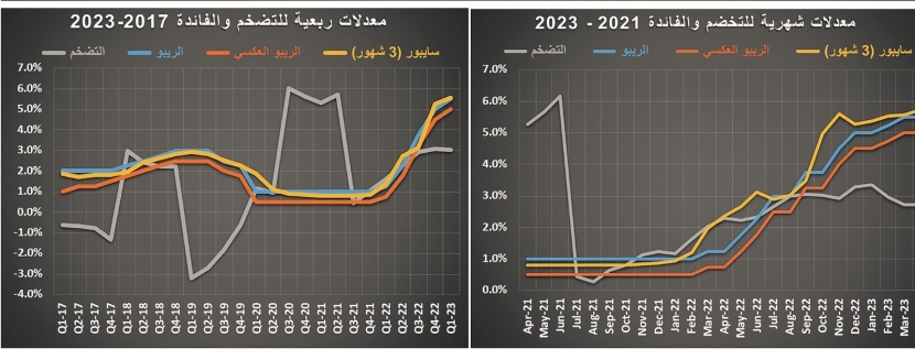 ركود للشهر العاشر .. تراجع نشاط السوق العقارية 7.9 % في أسبوع‏