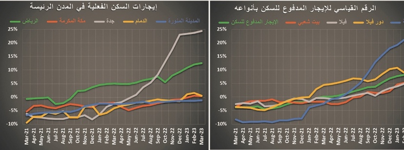 ركود للشهر العاشر .. تراجع نشاط السوق العقارية 7.9 % في أسبوع‏