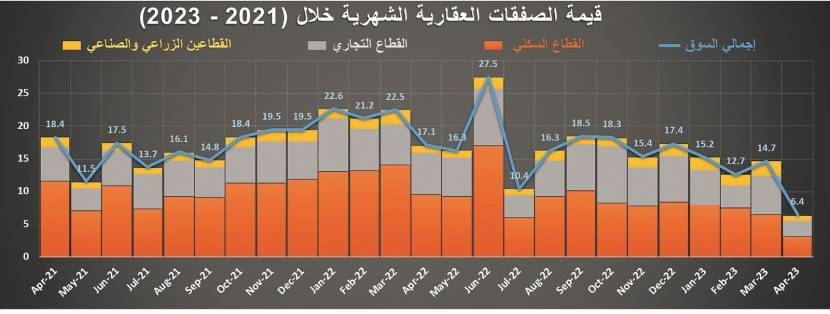 ركود للشهر العاشر .. تراجع نشاط السوق العقارية 7.9 % في أسبوع‏