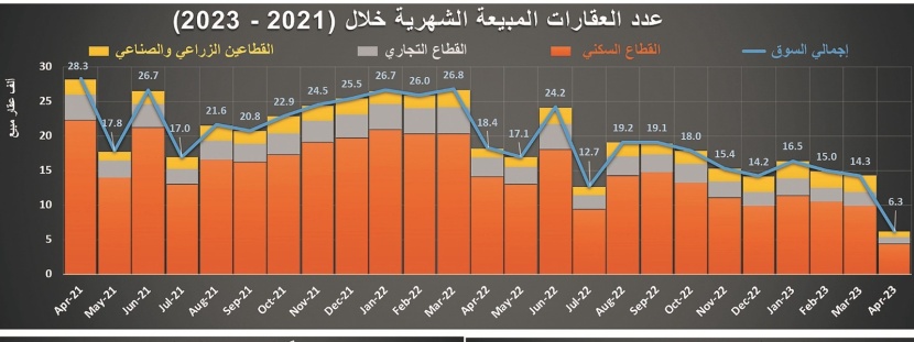 ركود للشهر العاشر .. تراجع نشاط السوق العقارية 7.9 % في أسبوع‏