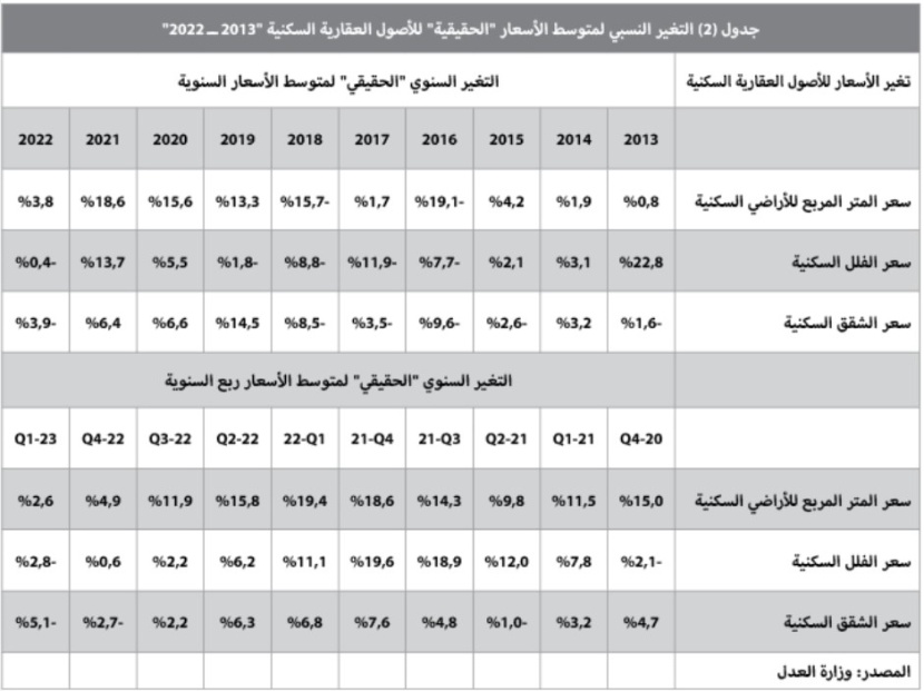 ركود للشهر العاشر .. تراجع نشاط السوق العقارية 7.9 % في أسبوع‏