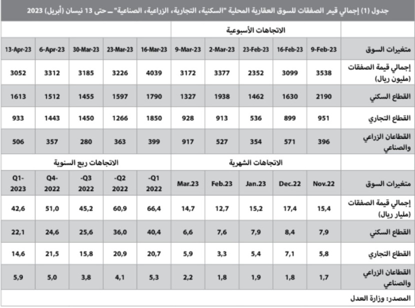 ركود للشهر العاشر .. تراجع نشاط السوق العقارية 7.9 % في أسبوع‏