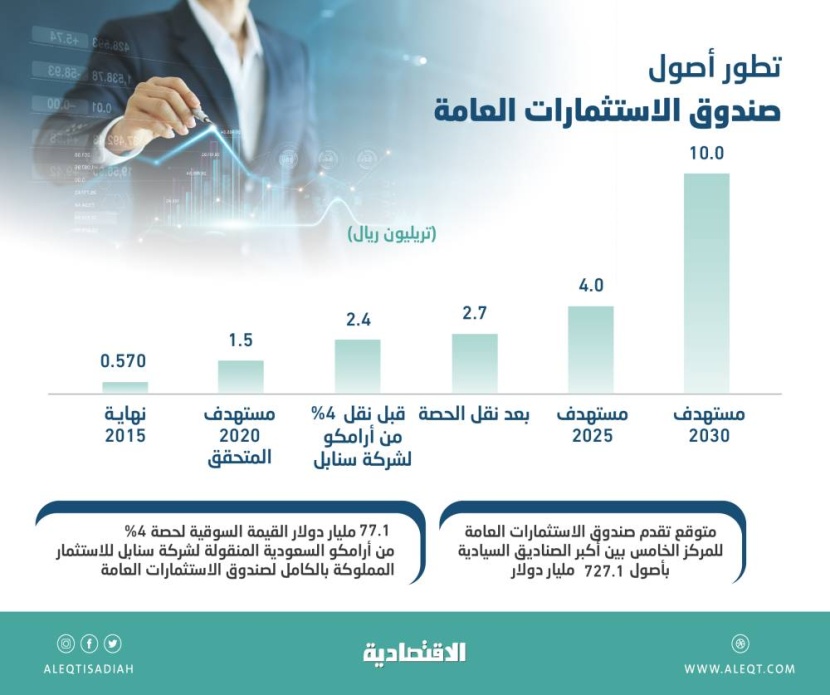 نقل الحصة من أرامكو يرفع أصول صندوق الاستثمارات العامة إلى 727 مليار دولار .. الخامس عالميا