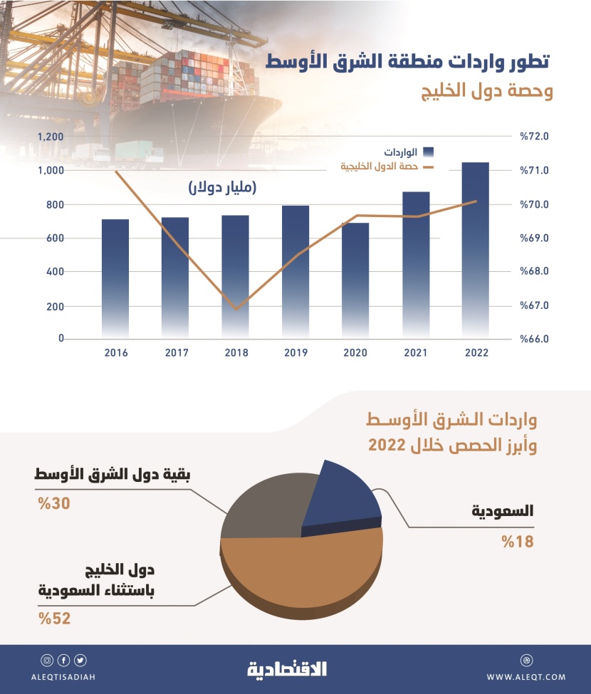 واردات قياسية لدول الشرق الأوسط خلال 2022 .. 1.04 تريليون دولار 70 % لدول الخليج