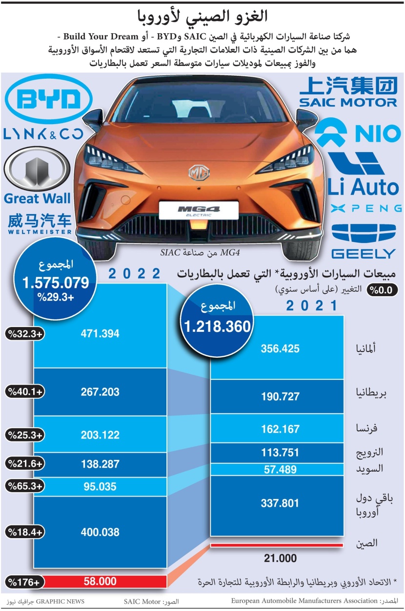  السيارات الكهربائية الصينية تغزو الأسواق الأوروبية