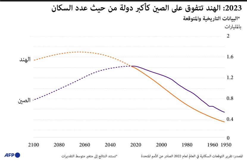 الهنود ازدادوا مليار نسمة منذ 1950 .. ضغوط اقتصادية أمام أكبر دولة من حيث السكان