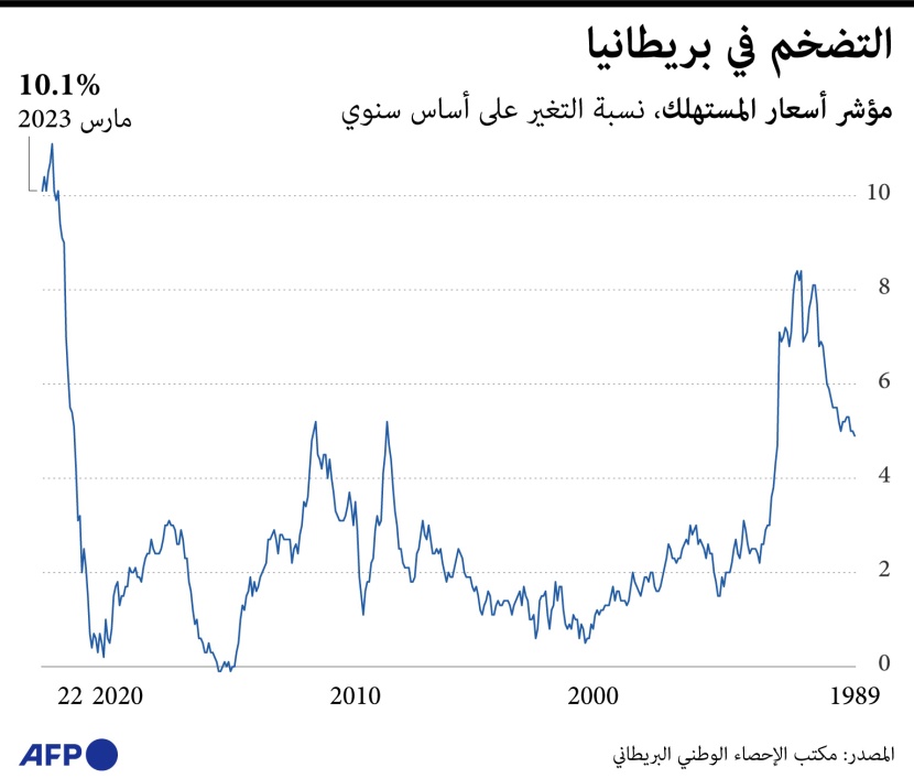 تراجع معدل التضخم في بريطانيا إلى 10.1 % خلال مارس 