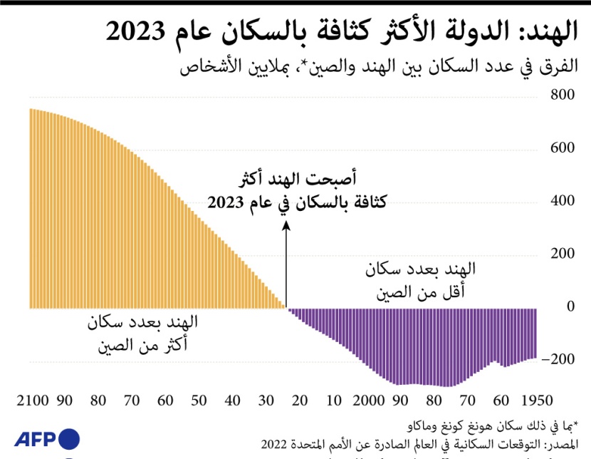 الهنود ازدادوا مليار نسمة منذ 1950 .. ضغوط اقتصادية أمام أكبر دولة من حيث السكان