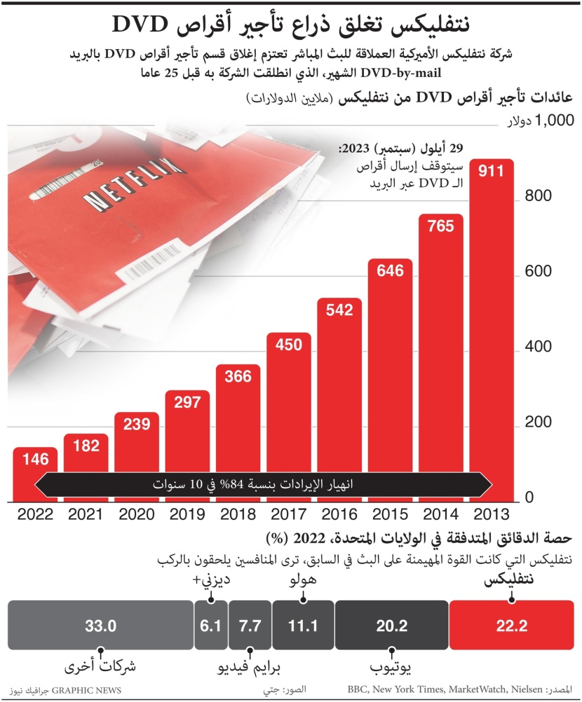 "نتفليكس" تغلق قسم تأجير أقراص "DVD" بالبريد .. الإيرادات هبطت 84% في 10 أعوام 