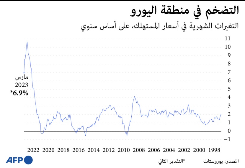 التضخم في منطقة اليورو عند 6.9% خلال مارس