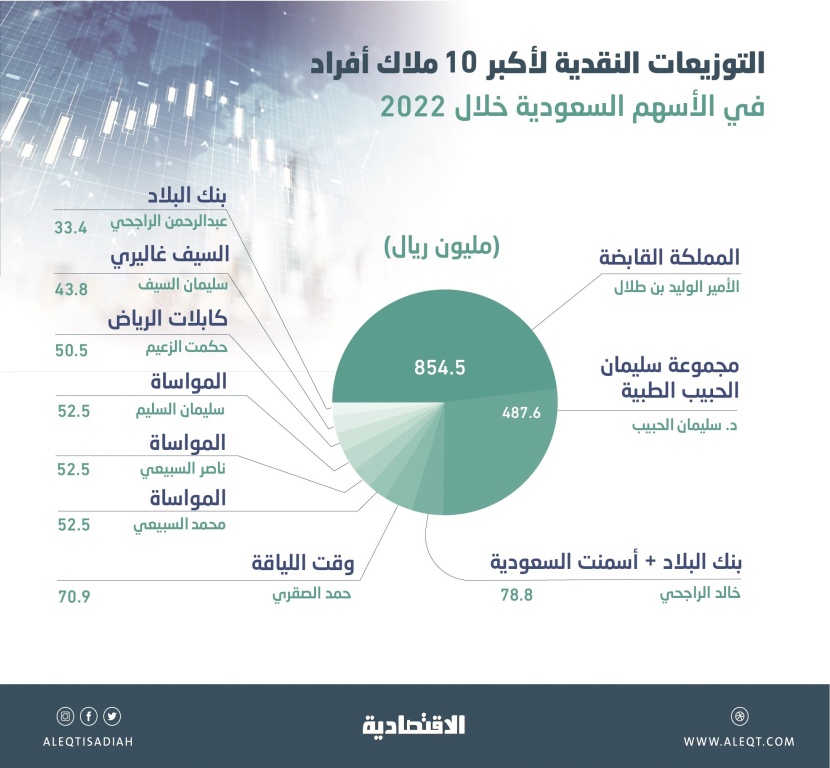 أكبر 10 ملاك أفراد في الأسهم السعودية يجنون 1.78 مليار ريال توزيعات نقدية في 2022