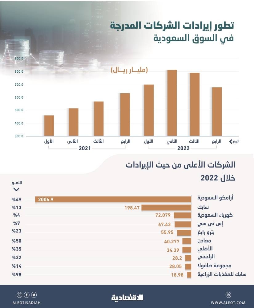 لأول مرة .. إيرادات الشركات السعودية المدرجة تتجاوز 3 تريليونات ريال خلال 2022