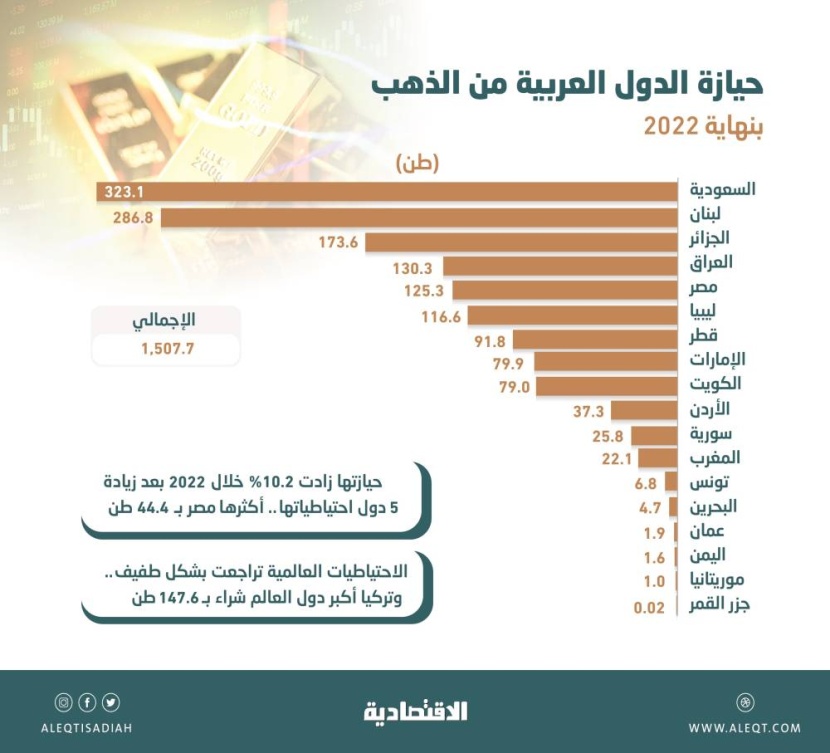 1.51 ألف طن احتياطيات العرب من الذهب بنهاية 2022 .. 21.4 % للسعودية