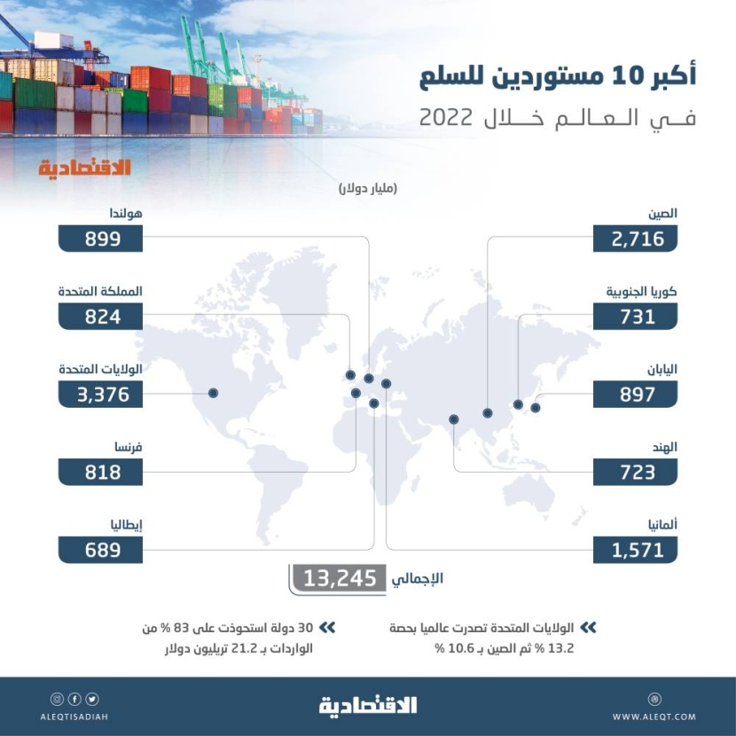 13.25 تريليون دولار واردات 10 دول من السلع تمثل 52% .. أمريكا الأكثر