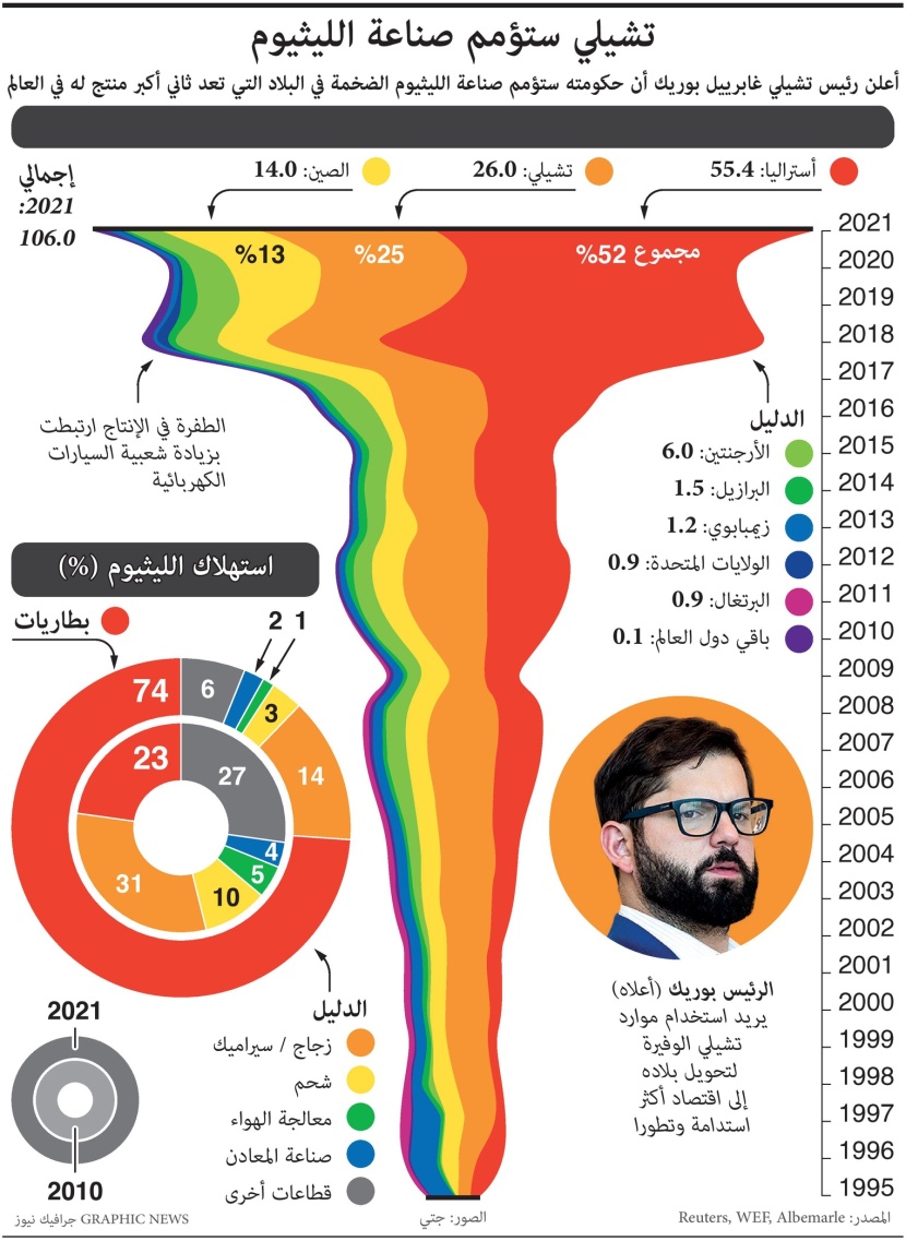 تشيلي تعتزم تأميم صناعة الليثيوم .. تحتل المركز الثاني عالميا في الإنتاج