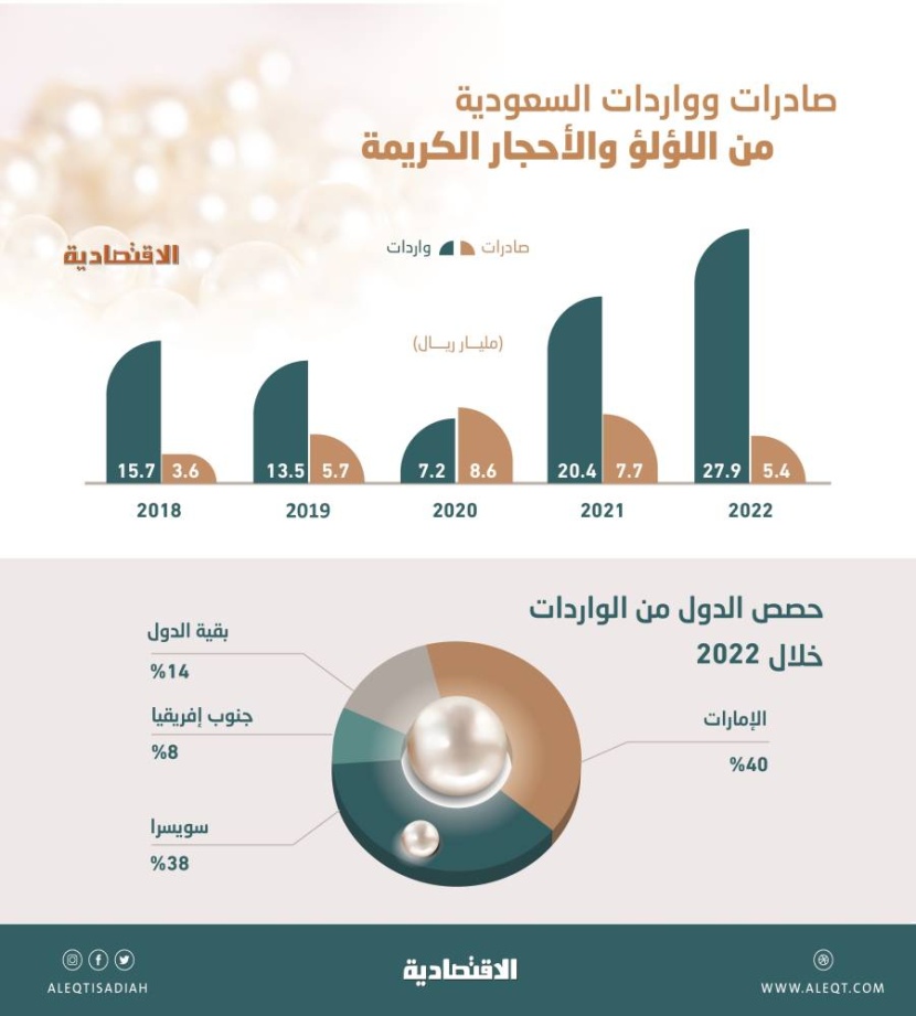 واردات قياسية للسعودية من اللؤلؤ والأحجار الكريمة .. 28 مليار ريال في 2022