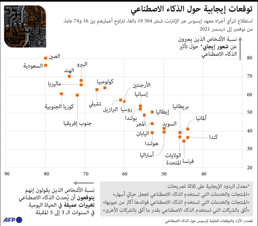 العالم يتوقع تغييرات عميقة في الحياة اليومية خلال الأعوام المقبلة بسبب الذكاء الاصطناعي