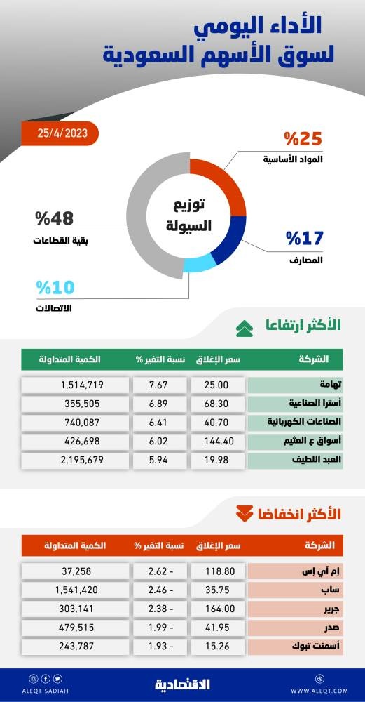 101 نقطة مكاسب الأسهم السعودية في أول تداولات بعد العيد .. محت خسائر 2022