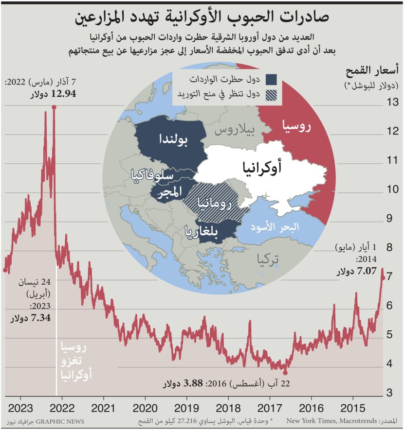 تدفق الحبوب الأوكرانية بأسعار مخفضة يهدد مزارعي أوروبا الشرقية