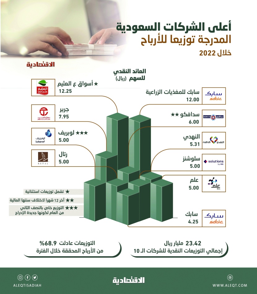 أعلى توزيعات نقدية لـ 10 شركات سعودية مدرجة .. راوحت بين 4.25 ريال و12.25 ريال للسهم