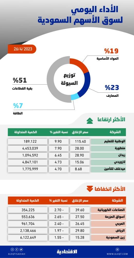 الأسهم السعودية تتغلب على ضغوط البيع وتحافظ على مستوياتها فوق 11300 نقطة