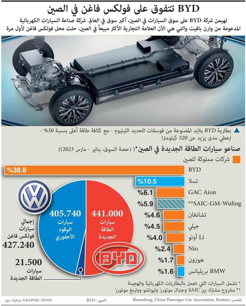 لأول مرة .. "BYD" تتفوق على "فولكسفاجن" وتصبح الأكثر مبيعا في الصين