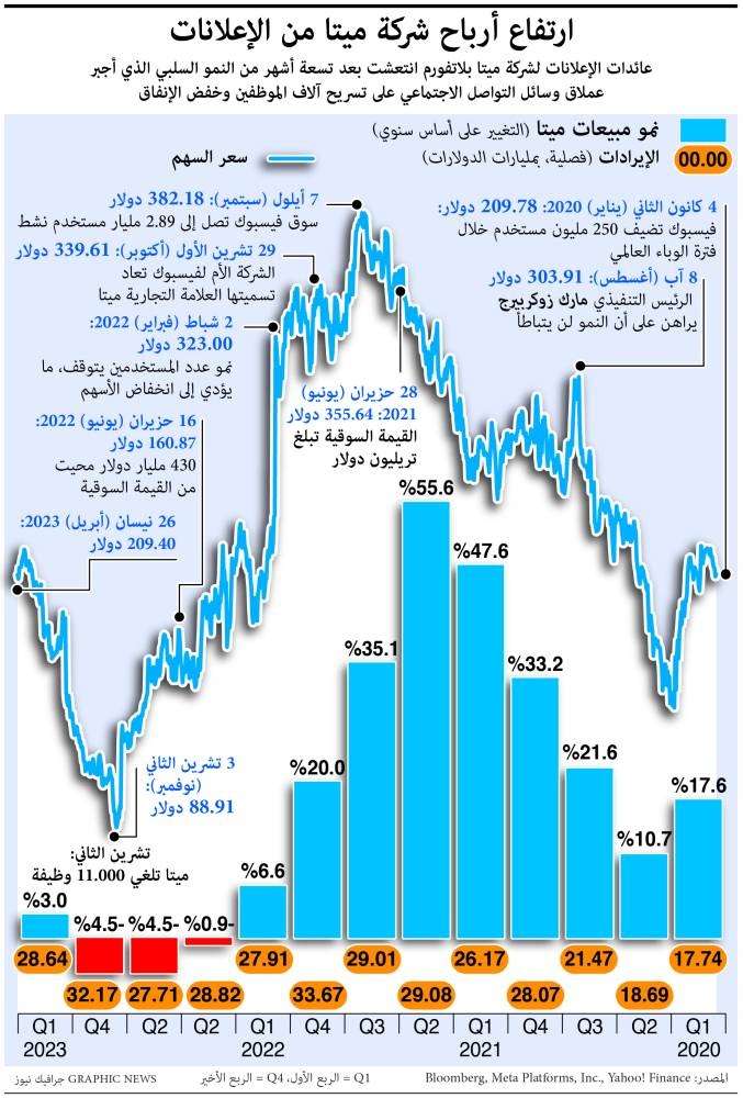 بداية عام أفضل لـ «ميتا» .. النتائج تقفز بالسهم 11 % وتطمئن الأسواق