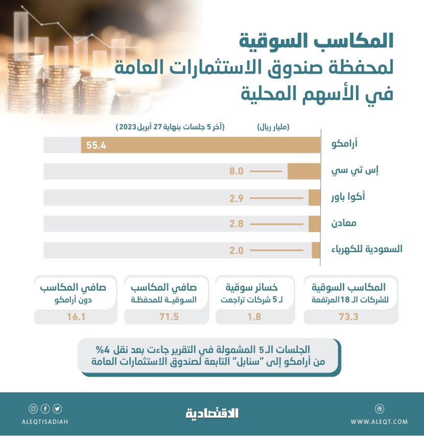 71.5 مليار ريال مكاسب صندوق الاستثمارات في الأسهم المحلية خلال أسبوع .. 77.5% من أرامكو 