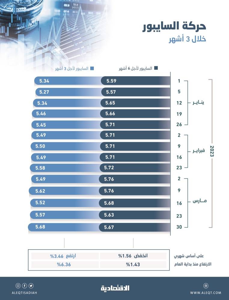 أعلى إغلاق لسايبور 3 أشهر منذ بداية العام عند 5.68 % .. هل اقتربت الفائدة من ذروتها؟