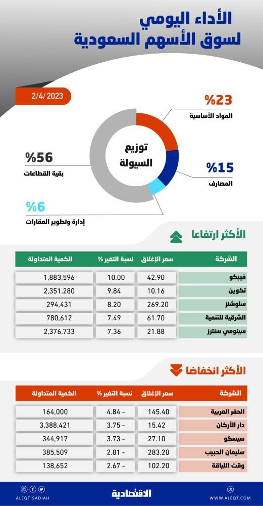 الأسهم السعودية تسجل أطول سلسلة ارتفاع في 3 أشهر .. والسيولة عند 5 مليارات ريال