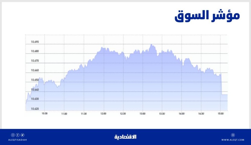 الأسهم السعودية تسجل أطول سلسلة ارتفاع في 3 أشهر .. والسيولة عند 5 مليارات ريال