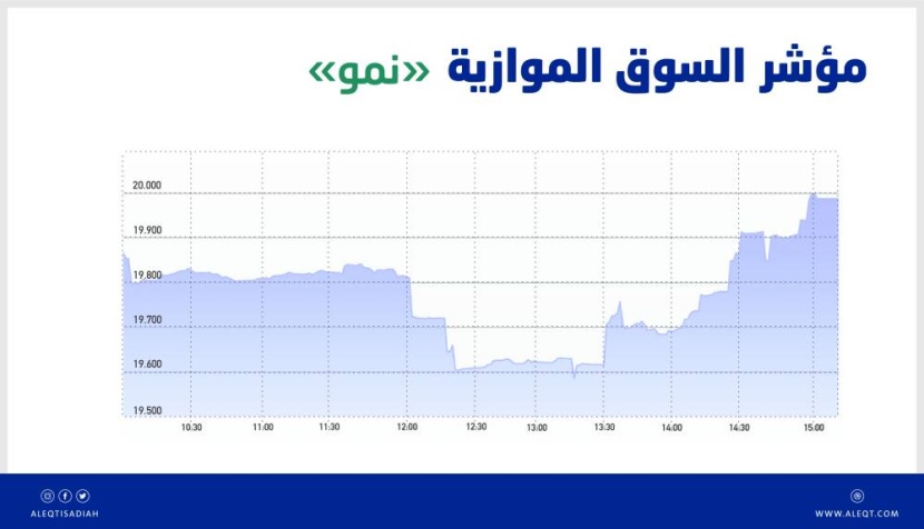 «نمو» تضيف 95 نقطة بتداولات قيمتها 17 مليون ريال