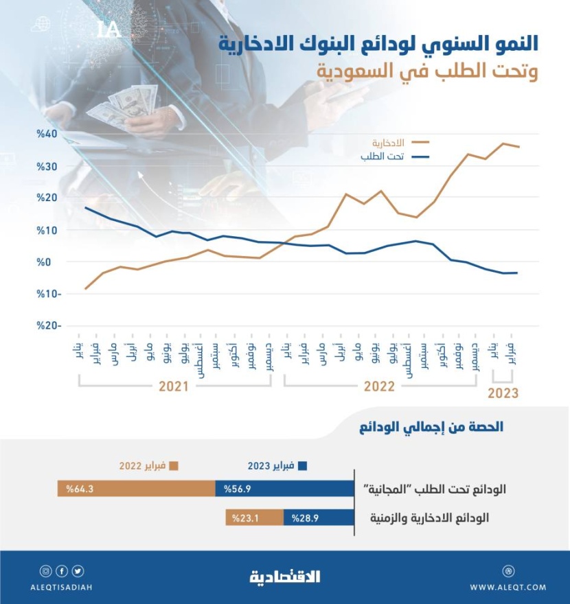 تحول في نوعية ودائع البنوك .. «المجانية» تنكمش للشهر الرابع مقابل نمو «الادخارية» 36 %