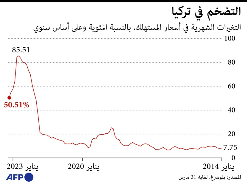 تباطؤ التضخم في تركيا