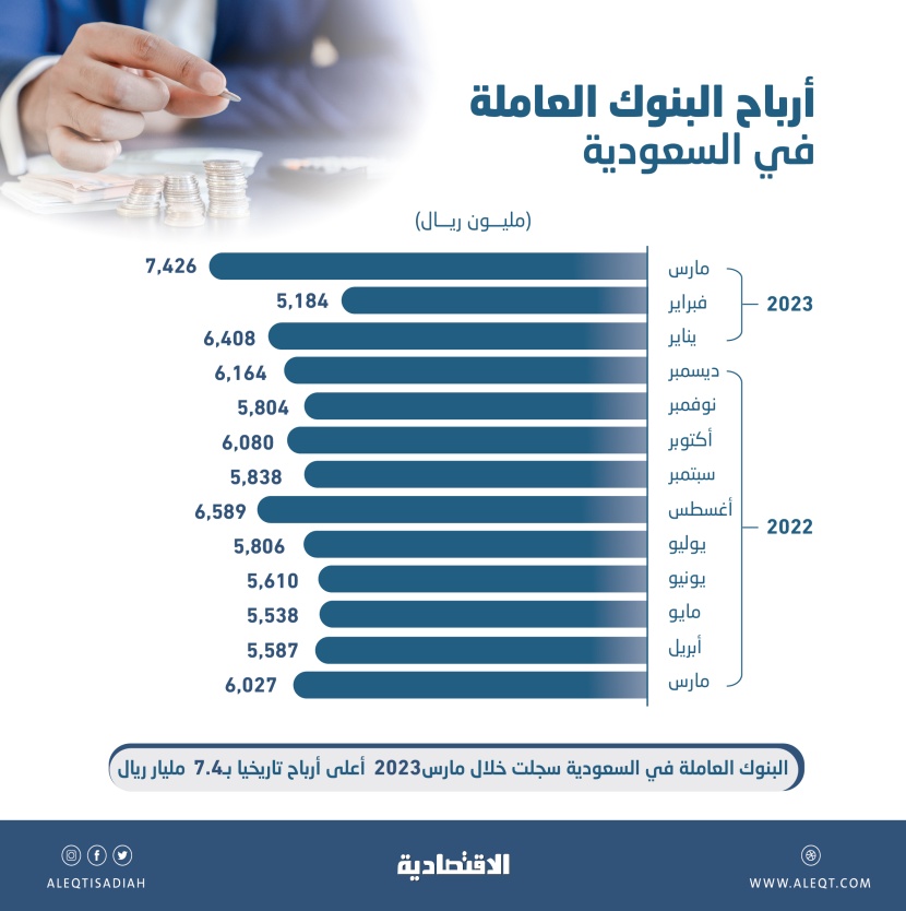 7.4 مليار ريال أرباح البنوك العاملة في السعودية خلال مارس ..  قفزت 23 %